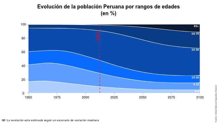 Evolución de la población Peruana